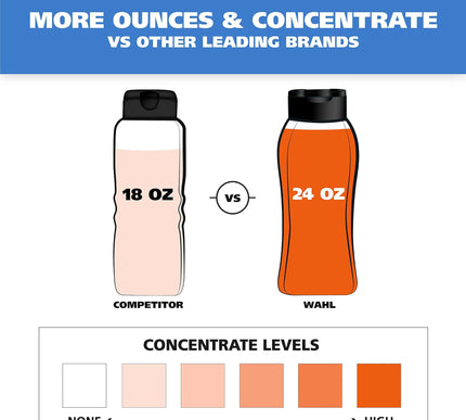 Product Image 5 - Wahl USA Dry Skin & It